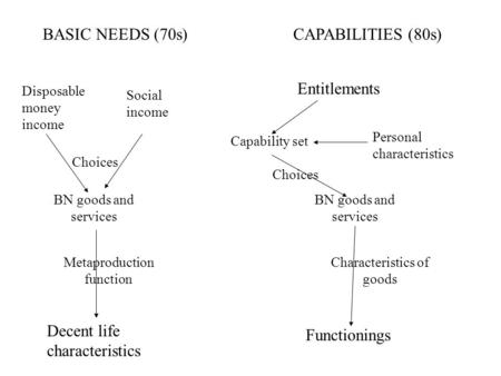 BASIC NEEDS (70s)CAPABILITIES (80s) Disposable money income Social income Entitlements Choices BN goods and services Capability set Personal characteristics.