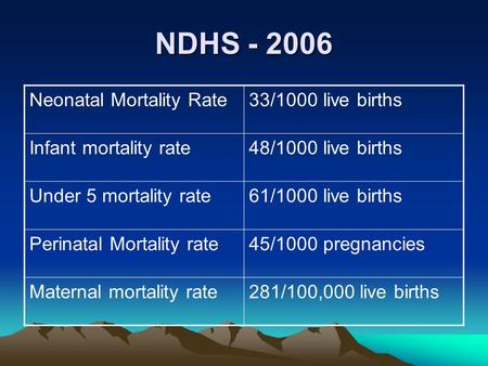 NDHS - 2006 Neonatal Mortality Rate33/1000 live births Infant mortality rate48/1000 live births Under 5 mortality rate61/1000 live births Perinatal Mortality.