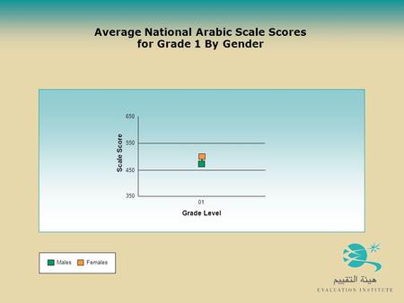 Average National Arabic Scale Scores for Grade 1 By Gender MalesFemales 350 450 650 01 Grade Level Scale Score 550.