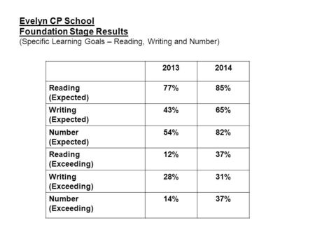 Evelyn CP School Foundation Stage Results (Specific Learning Goals – Reading, Writing and Number) 20132014 Reading (Expected) 77%85% Writing (Expected)