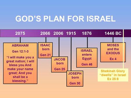 GOD’S PLAN FOR ISRAEL BC ABRAHAM
