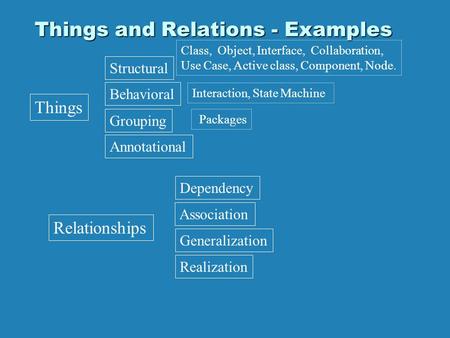 Things and Relations - Examples Things Relationships Structural Behavioral Grouping Annotational Dependency Association Generalization Realization Class,