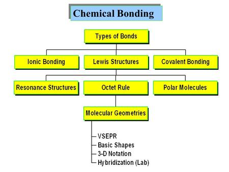 Chemical Bonding. Chemical bond: attractive force holding two or more atoms together. Covalent bond results from sharing electrons between the atoms.