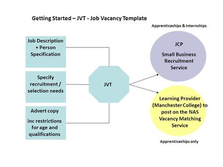 JVT Job Description + Person Specification Advert copy inc restrictions for age and qualifications Specify recruitment / selection needs Getting Started.