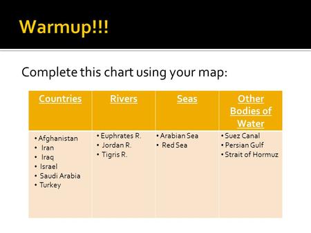 Complete this chart using your map: CountriesRiversSeasOther Bodies of Water Afghanistan Iran Iraq Israel Saudi Arabia Turkey Euphrates R. Jordan R. Tigris.