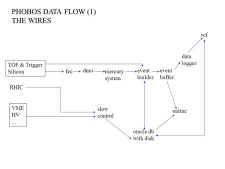 PHOBOS DATA FLOW (1) THE WIRES RHIC fec dmu mercury system event builder event buffer online data logger rcf slow control oracle db with disk TOF & Trigger.