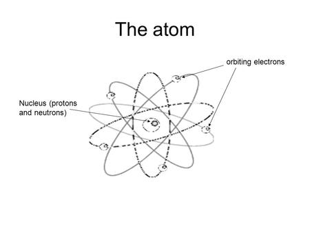 The atom orbiting electrons Nucleus (protons and neutrons)
