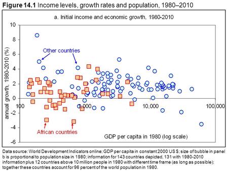 Figure 14.1 Income levels, growth rates and population, 1980–2010 Data source: World Development Indicators online; GDP per capita in constant 2000 US.