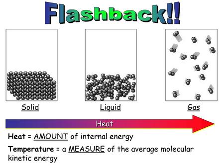 HeatHeat SolidLiquidGas Heat = AMOUNT of internal energy Temperature = a MEASURE of the average molecular kinetic energy.