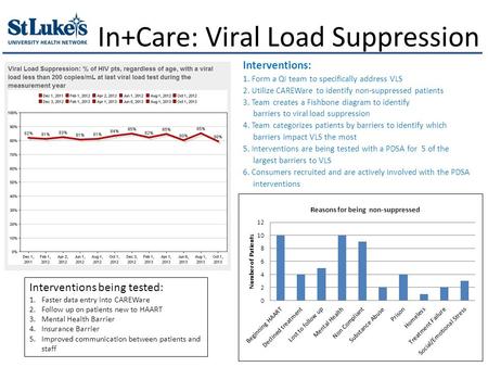 In+Care: Viral Load Suppression Interventions: 1. Form a QI team to specifically address VLS 2. Utilize CAREWare to identify non-suppressed patients 3.