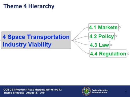 Federal Aviation Administration 1 COE CST Research Road Mapping Workshop #2 Theme 4 Results – August 17, 2011 Theme 4 Hierarchy.