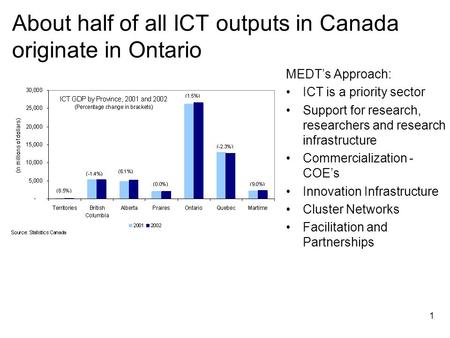 1 About half of all ICT outputs in Canada originate in Ontario MEDT’s Approach: ICT is a priority sector Support for research, researchers and research.