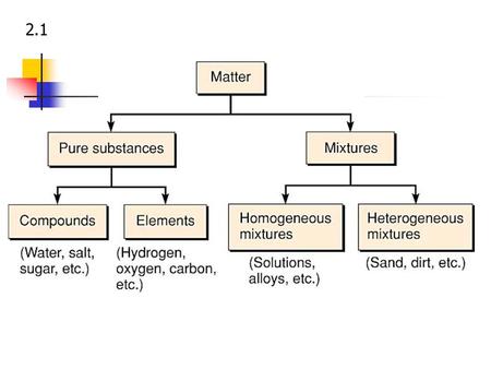2.1 Classification of Matter Pure Substance - has a defined composition and cannot be separated into simpler substances by physical means. Each substances.