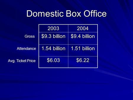 Domestic Box Office 20032004 $9.3 billion $9.4 billion 1.54 billion 1.51 billion $6.03$6.22 Gross Attendance Avg. Ticket Price.