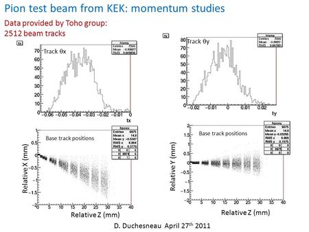 Pion test beam from KEK: momentum studies Data provided by Toho group: 2512 beam tracks D. Duchesneau April 27 th 2011 Track  x Track  y Base track positions.