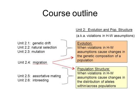 Course outline Evolution: When violations in H-W assumptions cause changes in the genetic composition of a population Population Structure: When violations.