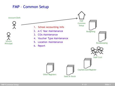 V 03.02.01Slide 1V 1.0Slide 1 FMP/Common Setup FMP – Common Setup Account Clerk School Principal Bookkeeping FMP Common Setup Budgeting Staff Cost Capital.