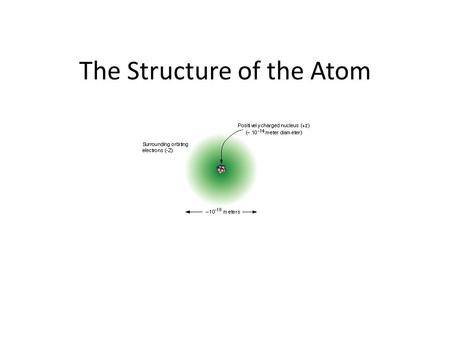 The Structure of the Atom. Modern Concept of Atomic Theory 1.Atom consists of a tiny nucleus 2.Electrons move in an area directly surrounding the nucleus.