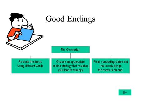 Good Endings. –Re-state your thesis in different words –Choose an ending strategy that’s appropriate for your topic. »Summarize your main points OR give.