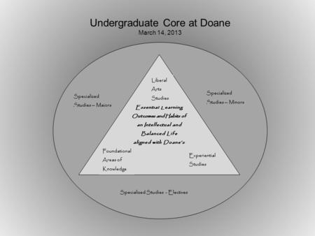 Undergraduate Core at Doane March 14, 2013. Overview of Undergraduate Core at Doane Philosophy of the Undergraduate Core at Doane (aligned with mission)