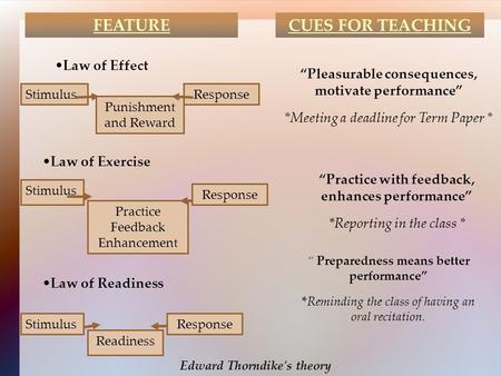 FEATURE CUES FOR TEACHING Law of Effect Stimulus Punishment and Reward Response “Pleasurable consequences, motivate performance” *Meeting a deadline for.