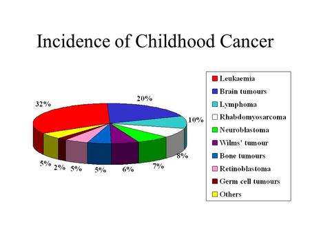 Incidence of Childhood Cancer. What is cancer ? Uncontrolled growth of cells Are these cancer cells abnormal? No, but their behaviour is.