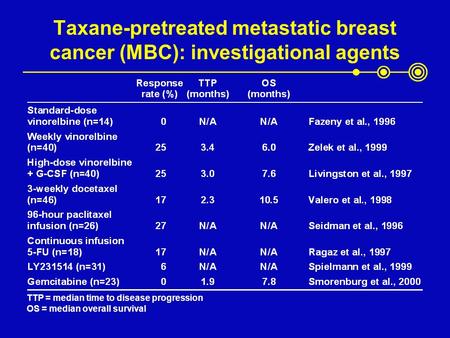 Taxane-pretreated metastatic breast cancer (MBC): investigational agents TTP = median time to disease progression OS = median overall survival.
