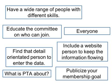 Have a wide range of people with different skills. Publicize your membership goal Everyone Find that detail orientated person to enter the data. Include.