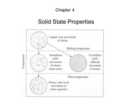 Solid State Properties Chapter 4. Amorphous Glassy Semi-Crystalline Elastomeric Polyisoprene T g = -73 °C Polybutadiene, T g = -85 °C Polychloroprene,
