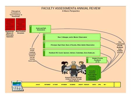 Goals and Self- Assessment Admin Observation Student Course Feedback Peer Observation Community Feedback.