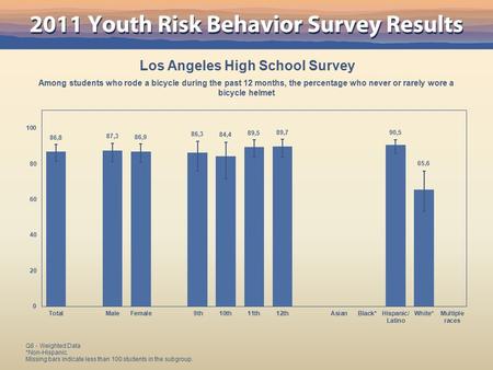 Los Angeles High School Survey Among students who rode a bicycle during the past 12 months, the percentage who never or rarely wore a bicycle helmet Q8.