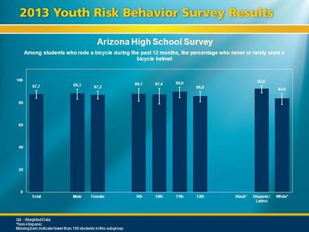 Arizona High School Survey Among students who rode a bicycle during the past 12 months, the percentage who never or rarely wore a bicycle helmet Q8 - Weighted.