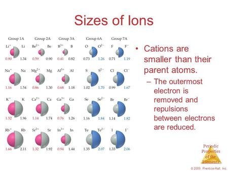Periodic Properties of the Elements © 2009, Prentice-Hall, Inc. Sizes of Ions Cations are smaller than their parent atoms. –The outermost electron is removed.
