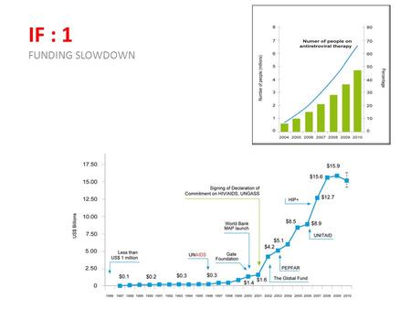 IF : 1 FUNDING SLOWDOWN. IF : 2 BUILDS ON PAST, BUT DOES BETTER WE HAVE DONE A LOT… Unprecedented scale up of HIV prevention, treatment, care and support.