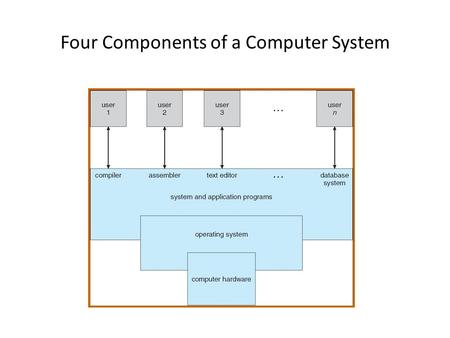 Four Components of a Computer System. Computer System Components Users (people, machines, other computers) Applications programs – define the ways in.