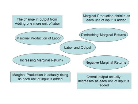 Marginal Production shrinks as each unit of input is added