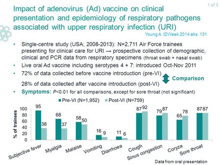 Impact of adenovirus (Ad) vaccine on clinical presentation and epidemiology of respiratory pathogens associated with upper respiratory infection (URI)