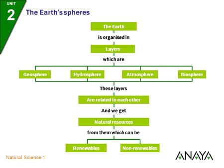 UNIT 2 Natural Science 1 The Earth’s spheres The Earth is organised in Layers which are GeosphereBiosphereHydrosphereAtmosphere These layers Are related.