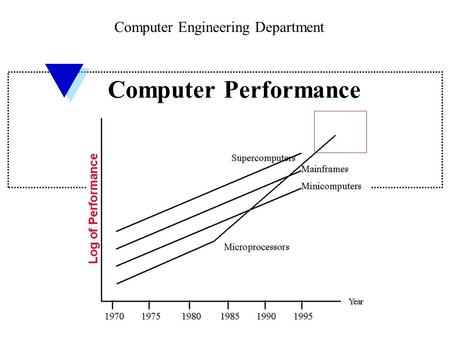 Computer Performance Computer Engineering Department.