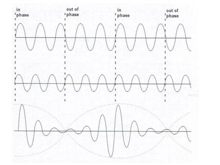 Explain what beats are and why they occur… 1)When two sounds are slightly different in frequency, a “warbling” beat is heard 2)This is because the two.