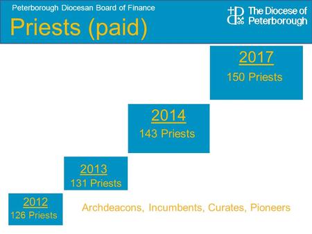 2017 150 Priests 2014 143 Priests 2013 131 Priests 2012 126 Priests Archdeacons, Incumbents, Curates, Pioneers Peterborough Diocesan Board of Finance Priests.