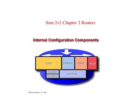 Sem 2v2 Chapter 2 Routers. Computers have four basic components: a CPU, memory, interfaces, and a bus. A router also has these components, therefore it.