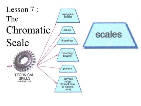 Lesson 7 : The Chromatic Scale. What is a Scale?? A series of sequential pitches spanning one octave.