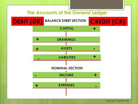 The Accounts of the General Ledger BALANCE SHEET SECTION DEBIT (DR) CREDIT (CR) CAPITAL DRAWINGS ASSETS INCOME EXPENSES NOMINAL SECTION + - + + + + LIABILITIES.