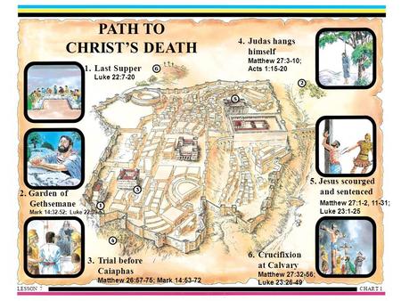 PATH TO CHRIST’S DEATH 1.Last Supper Luke 22:7-20 2. Garden of Gethsemane Mark 14:32-52; Luke 22:39-53 3.Trial before Caiaphas Matthew 26:57-75; Mark 14:53-72.