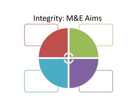Integrity: M&E Aims. Integrity: M&E outline DesignConsequenceImplementation.