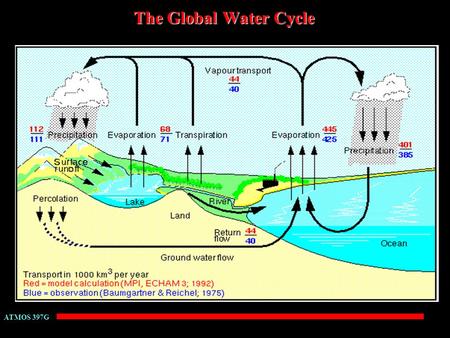 ATMOS 397G The Global Water Cycle. ATMOS 397G Main Processes involved in the Water Cycle nCondensation: process in which water molecules in the atmosphere.