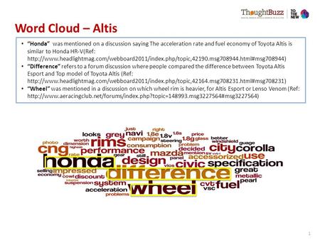 1 Word Cloud – Altis “Honda” was mentioned on a discussion saying The acceleration rate and fuel economy of Toyota Altis is similar to Honda HR-V(Ref: