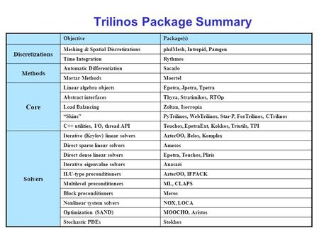 Trilinos Package Summary ObjectivePackage(s) Discretizations Meshing & Spatial DiscretizationsphdMesh, Intrepid, Pamgen Time IntegrationRythmos Methods.