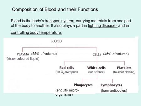Composition of Blood and their Functions Blood is the body’s transport system, carrying materials from one part of the body to another. It also plays a.